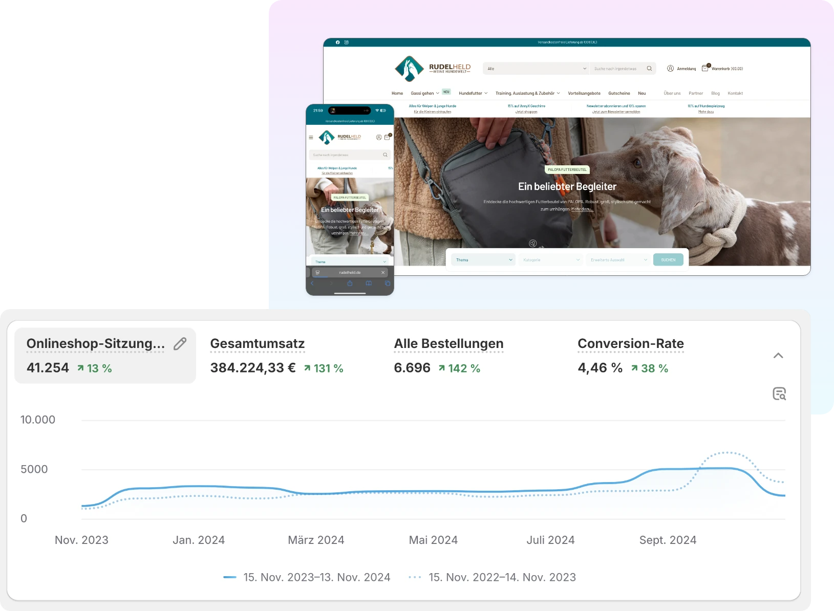 Rudelheld-Onlineshop auf Desktop und Smartphone, daneben die Shopify-Auswertung: Gesamtumsatz +131 %, Bestellungen +142 %, Conversion-Rate +38 %